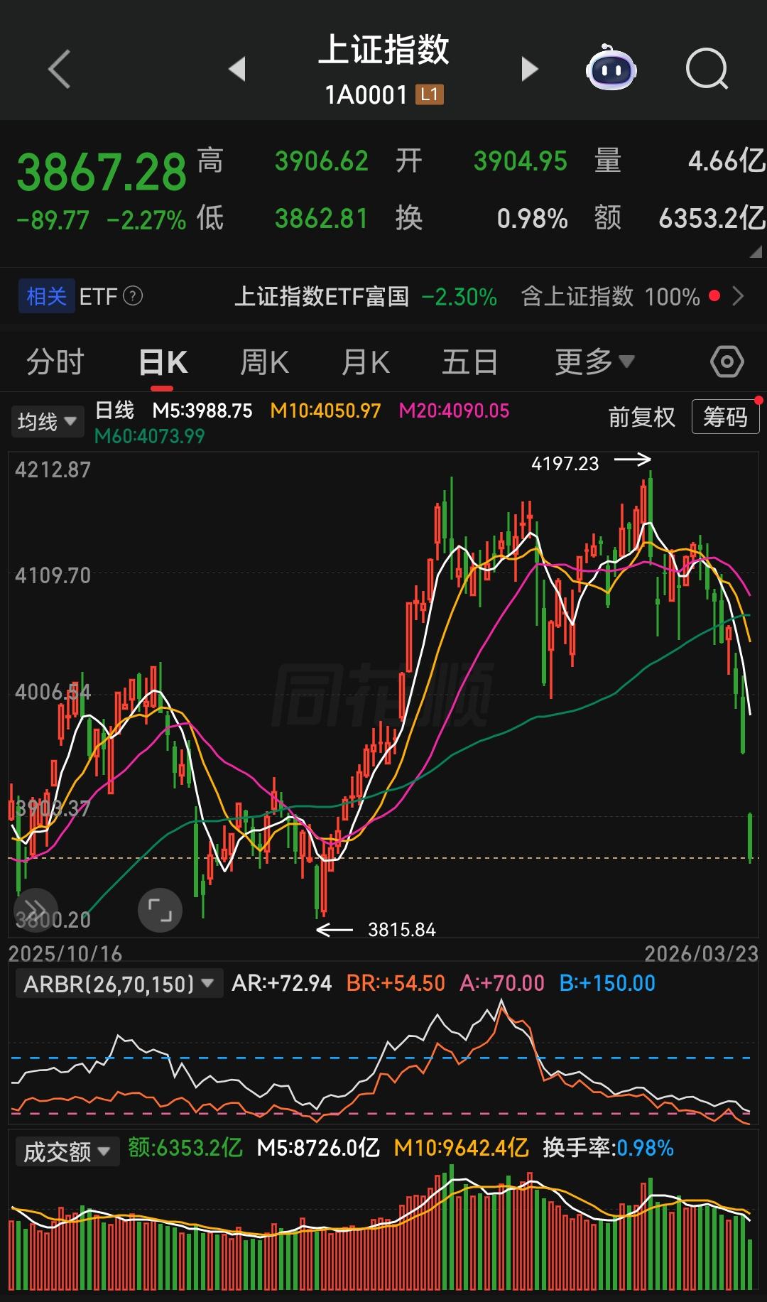 这种下跌，更多只为趁火打劫，短期连续下杀以后，散户纷纷低位恐惧割肉，主力被迫承接