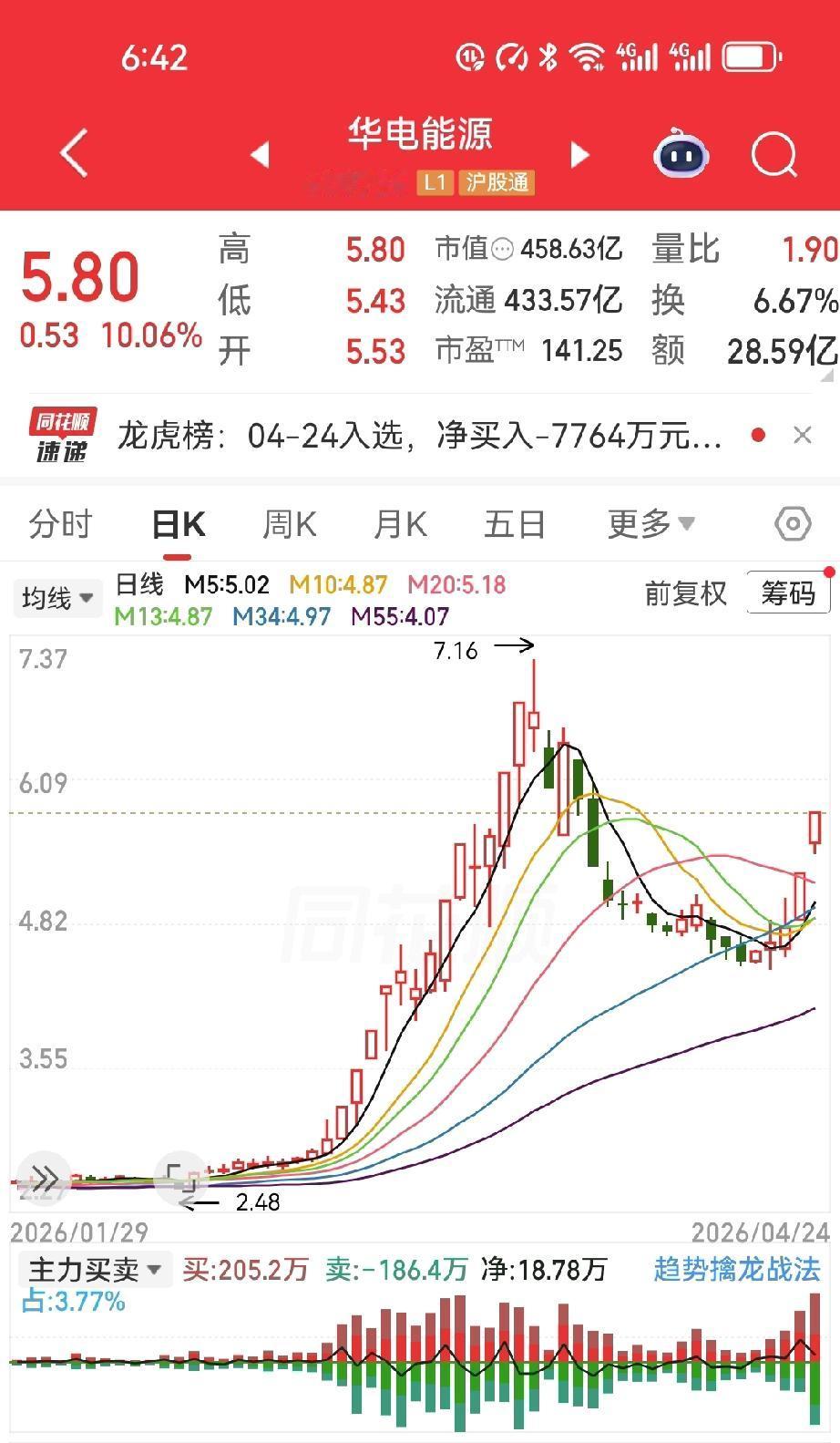 4月24日，我的朋友盯上了华电能源。
他没犹豫，直接打板买入1.6万股，成交价锁