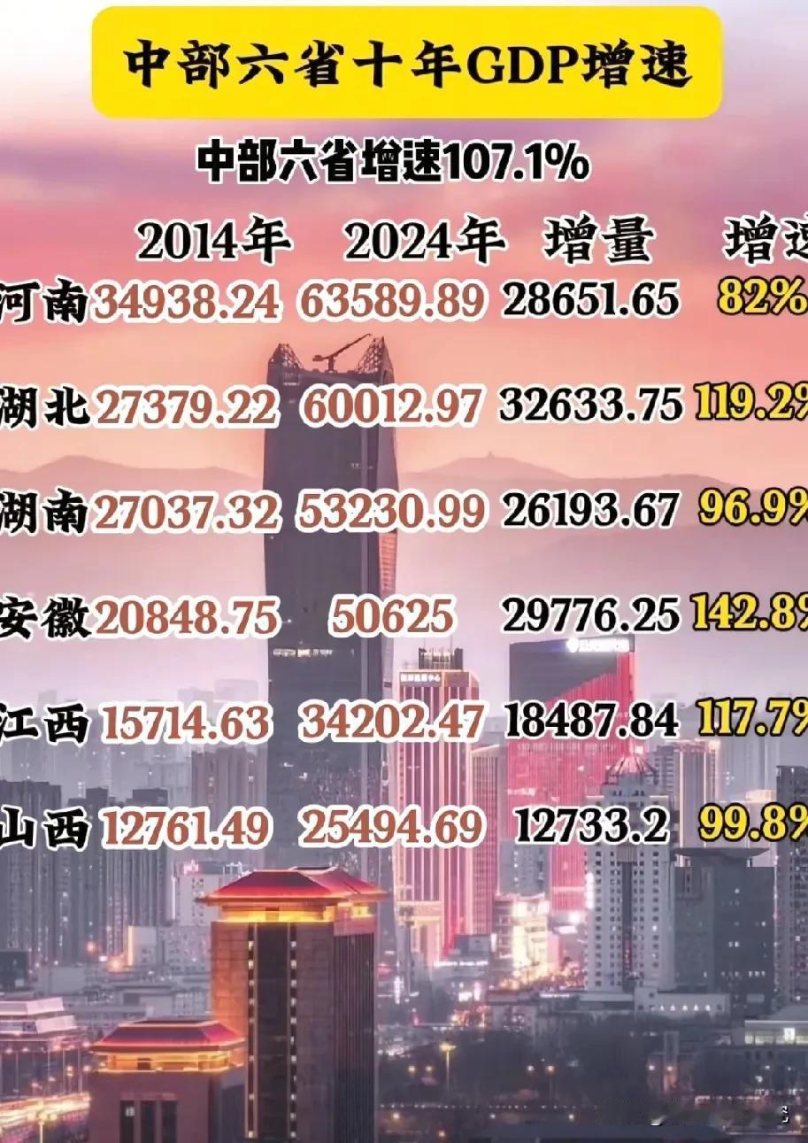 2014年到2024年中部六省经济增量以及经济增速水平情况，图片里属于我国中部六