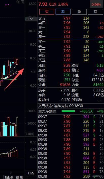 这是要板板的节奏。全部均线拐头向上，稳稳的拖住。引体向上
