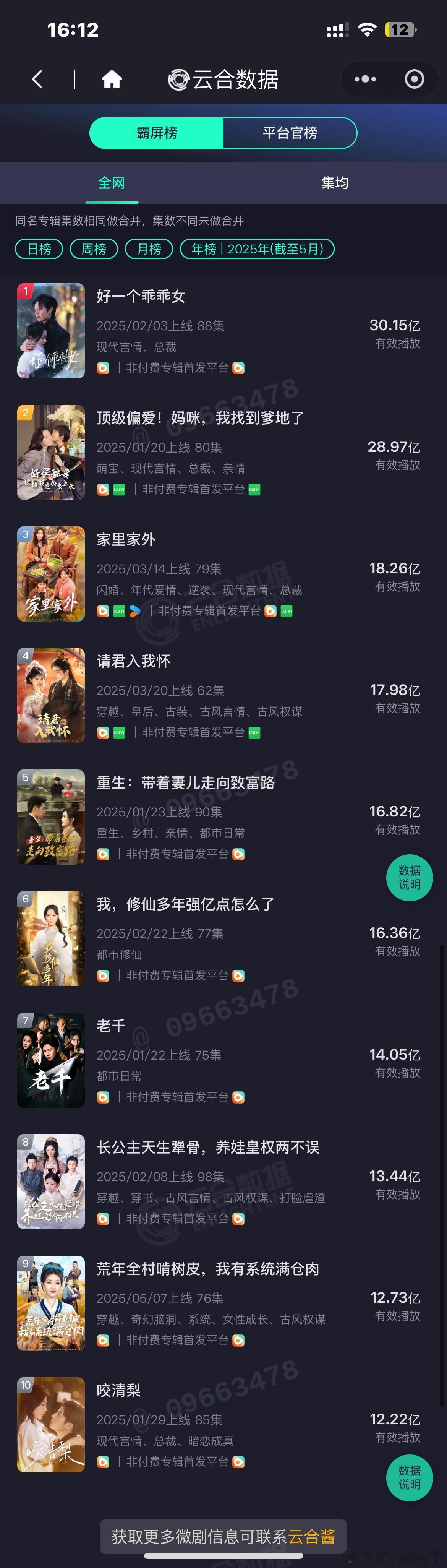 短剧也出云合了！ 短国年榜周榜月榜日榜来了 ​​​