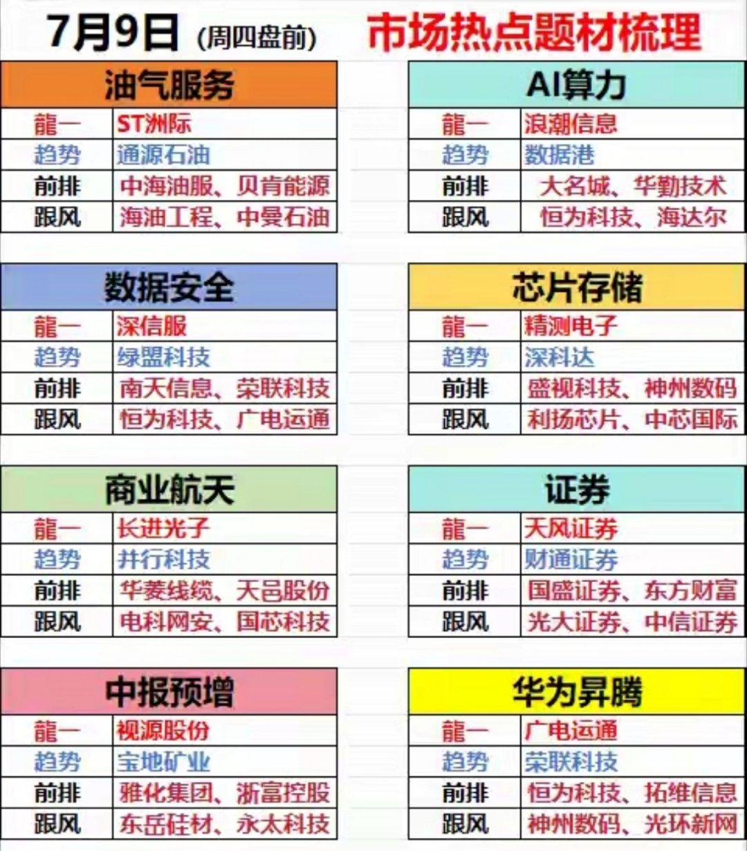 7.9周四盘前：八大热点板块48家强势股和转强势个股梳理今日市场热点聚焦科技主线