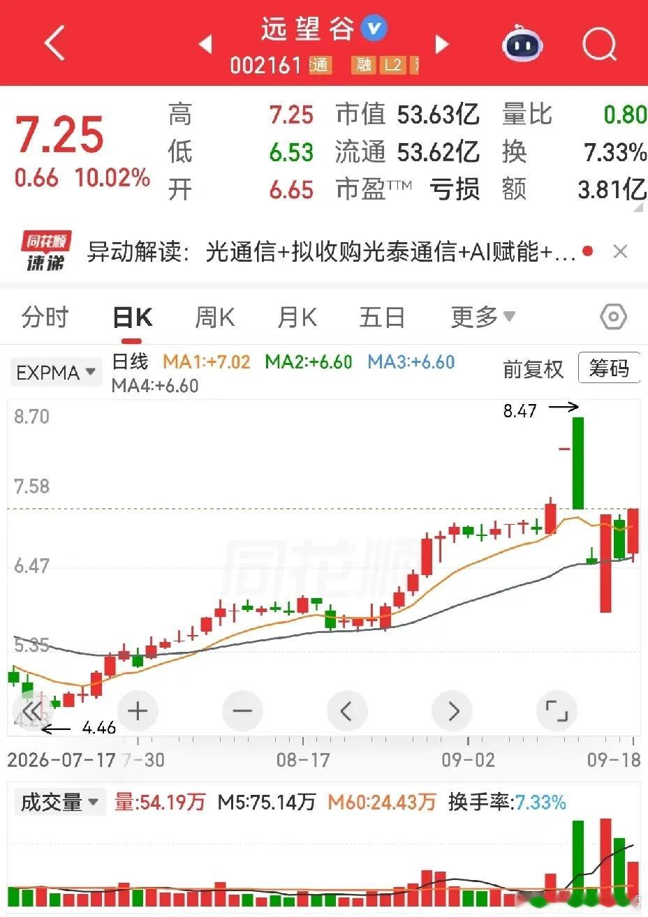 远望谷又涨停，六天拿下三个涨停，光听数据很漂亮。翻开K线才发现，几番折腾过后，股