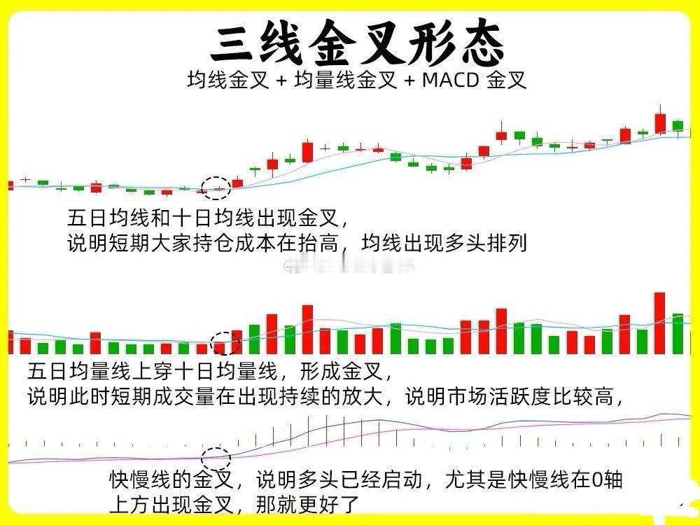 注意了！如果让我找出一个最强最稀有的形态的话，那无疑是三线金叉形态，为什么说稀有