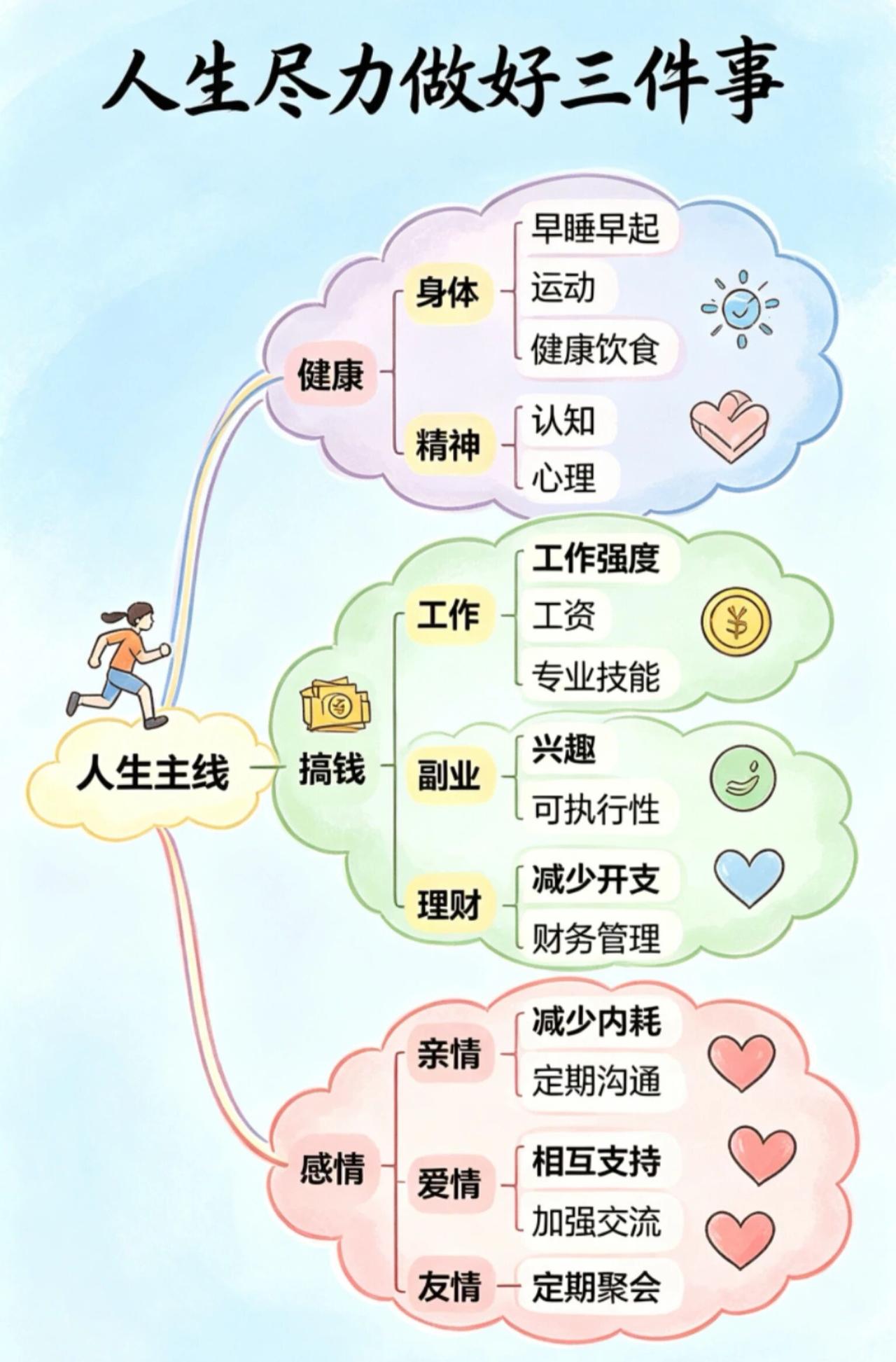 别贪多，人生拼的就是“三件事”
✅ 一、管理好身体（根基）
· 早睡早起 → 规