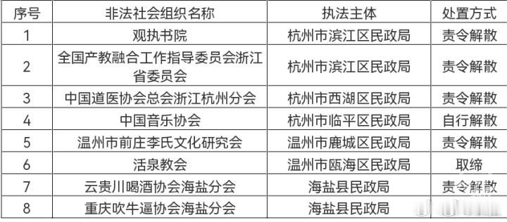 吹牛逼协会等8个非法组织被取缔海盐分会没了，重庆总牛逼总会也当责令解散。 序号 