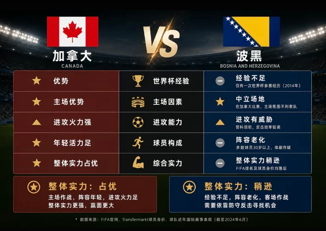 世界杯墨西哥世界杯开门红 昨天墨西哥的方向还是出来了，韩国的温度21°也没问题。