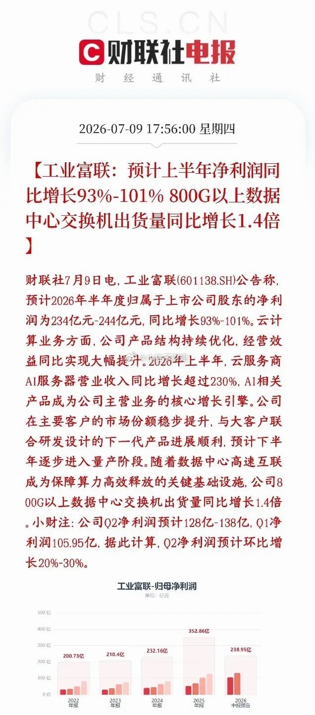 AI概念业绩全面爆发，服务器龙头公布业绩，直接翻倍工业富联是全球AI服务器、高速