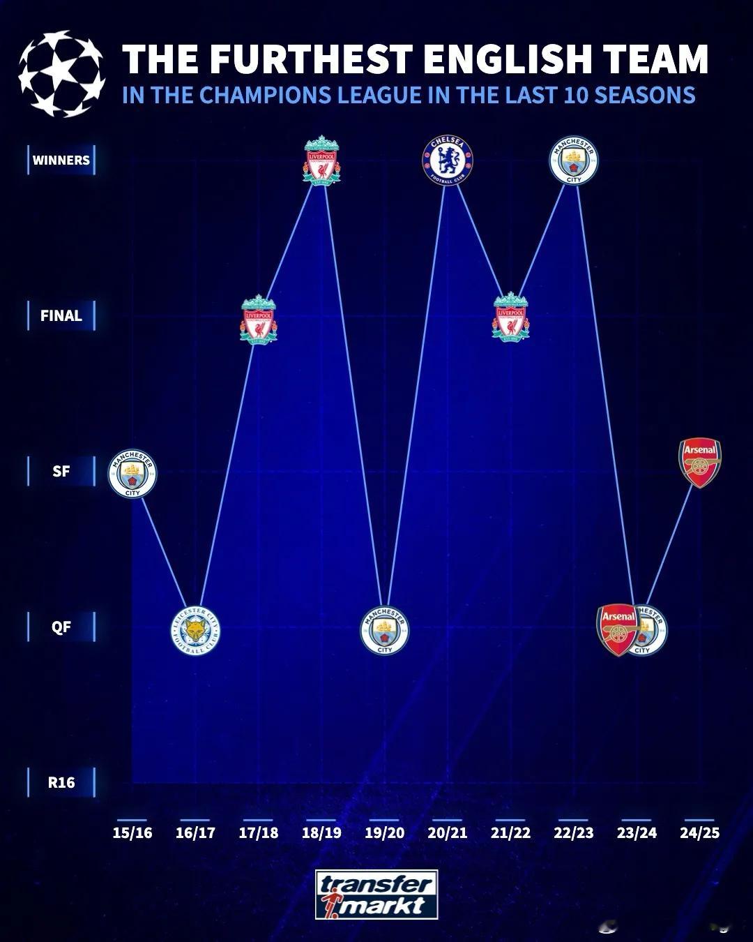 英超球队近十个欧冠赛季的最佳表现，其中利物浦、切尔西、曼城三支豪门表现亮眼，分别