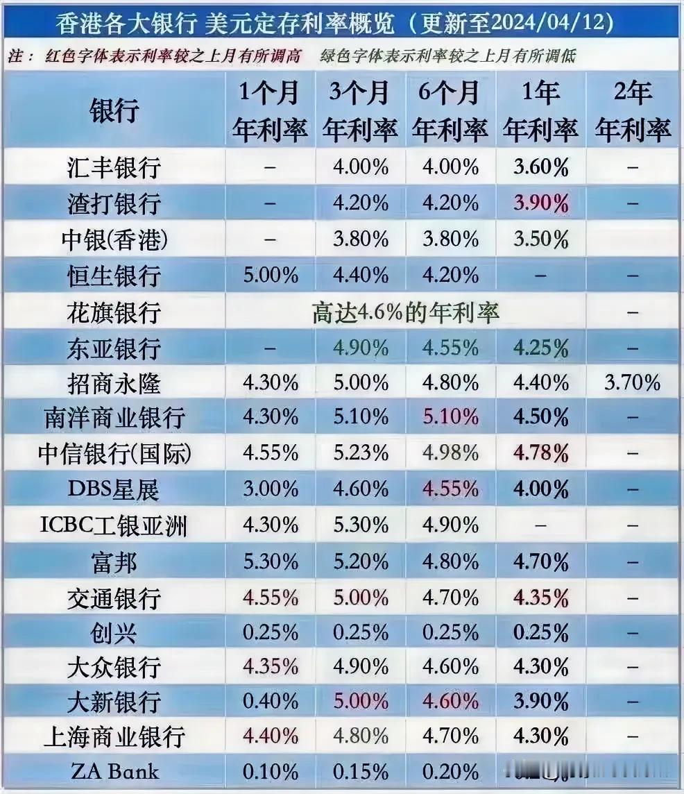 香港银行存款💵年化利率接近5%
你值得拥有，截至四月份香港银行利率
配置美金的