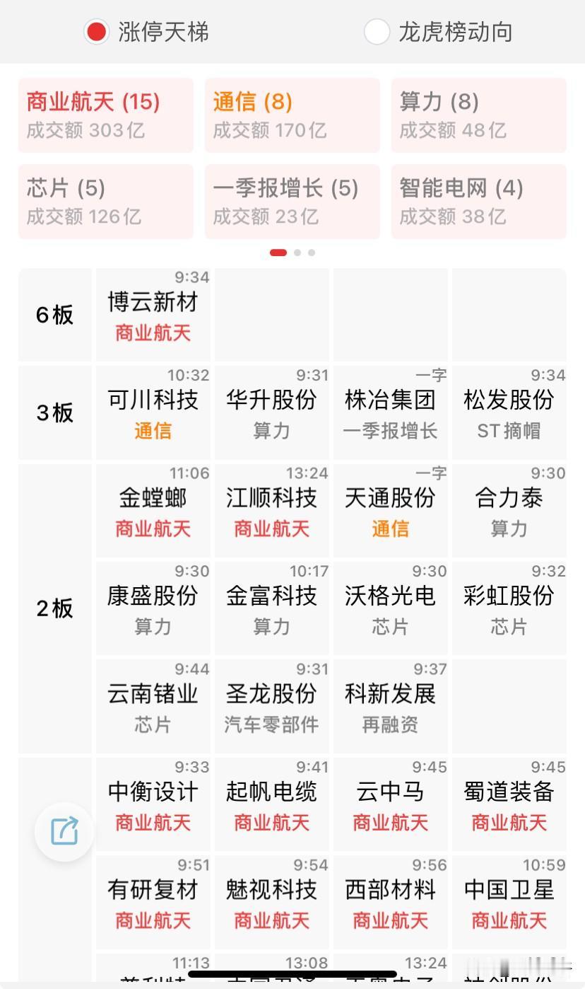 指数和情绪共振，今天75个涨停，博云的四个一字后换手延续强势，带动了航天，航天今