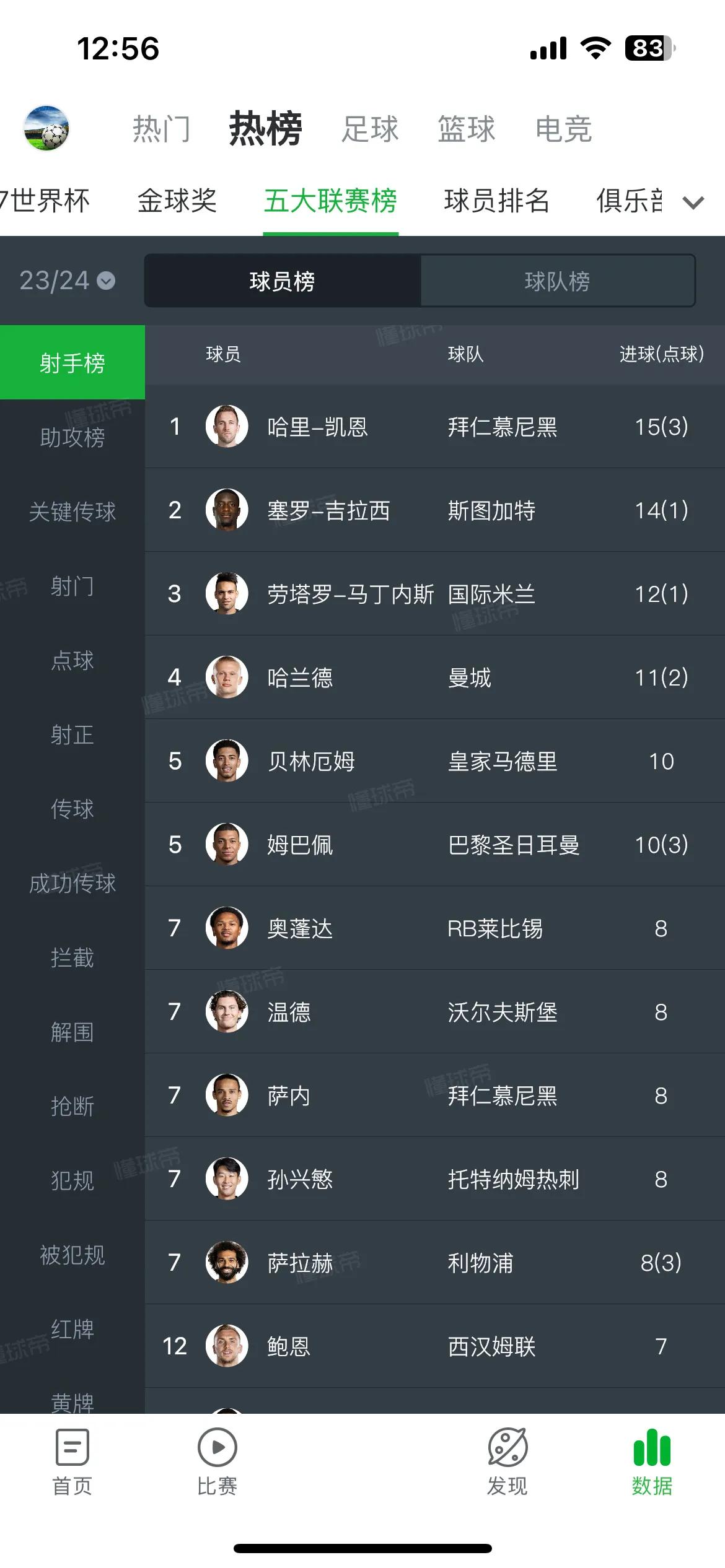 哈里凯恩凭借对多特对帽子戏法登顶欧洲五大联赛射手榜榜首！目前他以15球暂时领先，