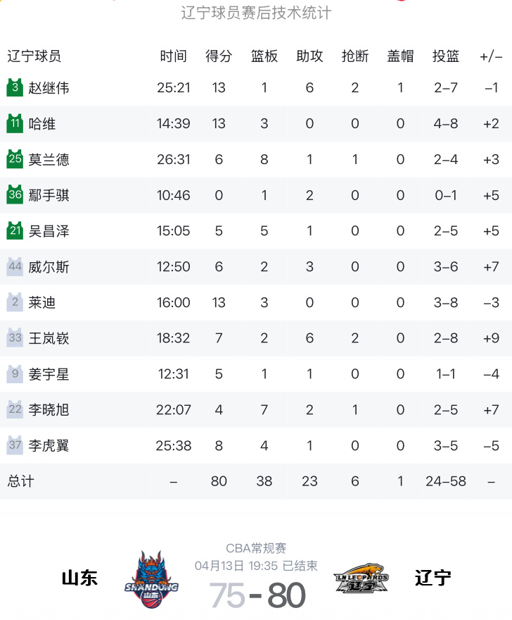 辽宁队客场战胜山东赛后辽宁队球员的数据统计继伟，哈维，勒迪各自得到13分，此外就