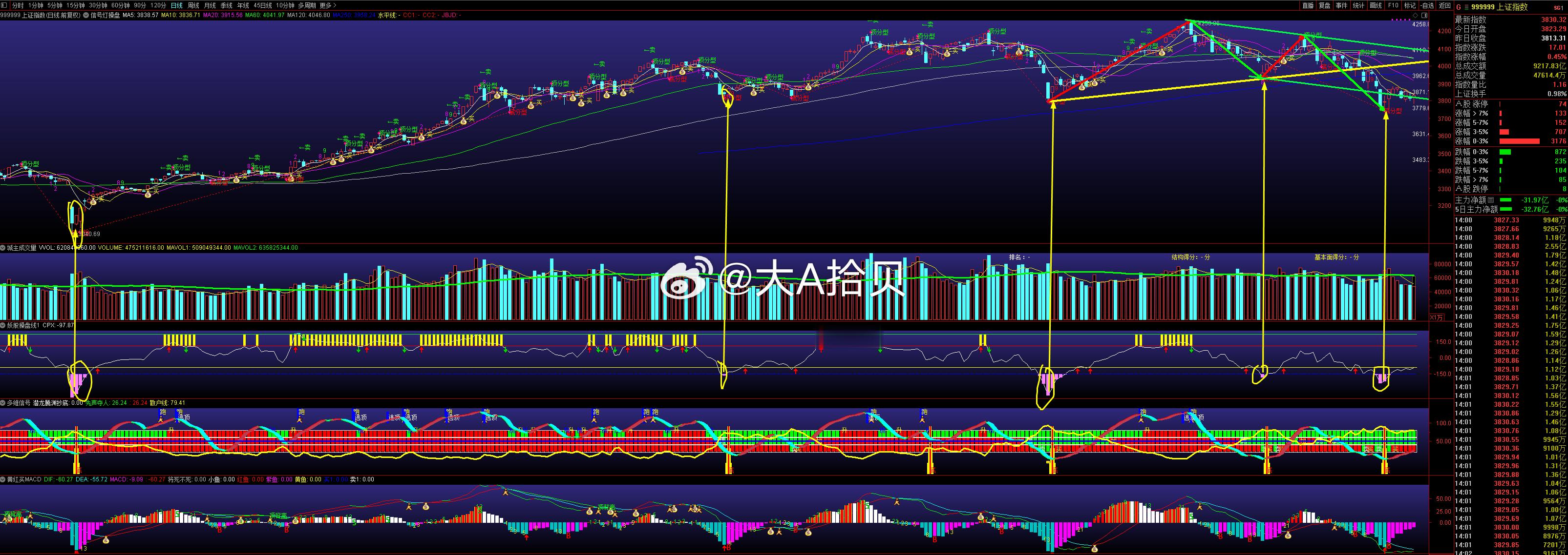 $上证指数 sh000001$ 所有的底部信号之后都是大涨的，情况就是这么个情况