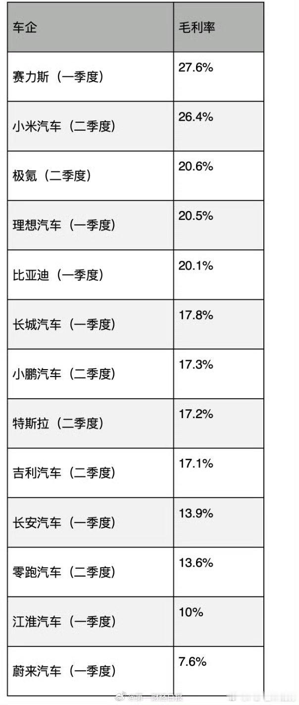 小米汽车毛利率超越特斯拉小米厉害，真佩服雷布斯但是，真的好心疼斌哥呀，这毛利，连