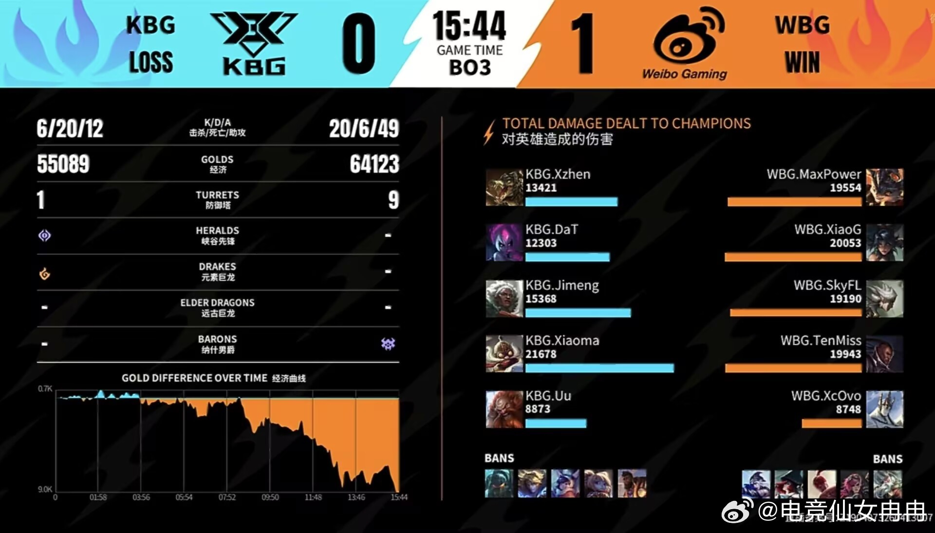 英雄联盟手游超级联赛 KBG  0-1  WBGMVP  :  WBG.Xiao