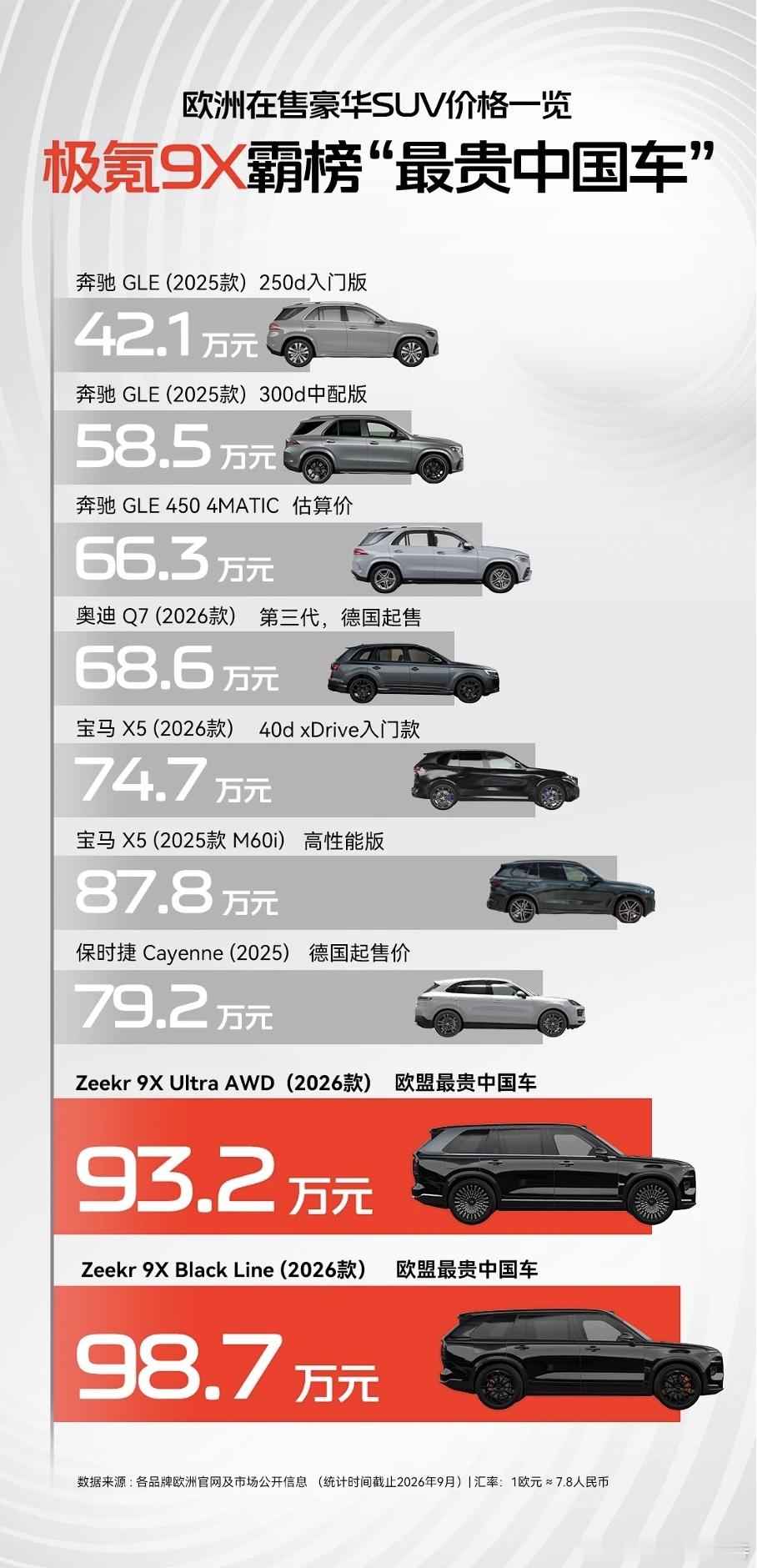 极氪9x，欧盟最贵中国车。出海！极氪[超话]极氪9x ​​​
