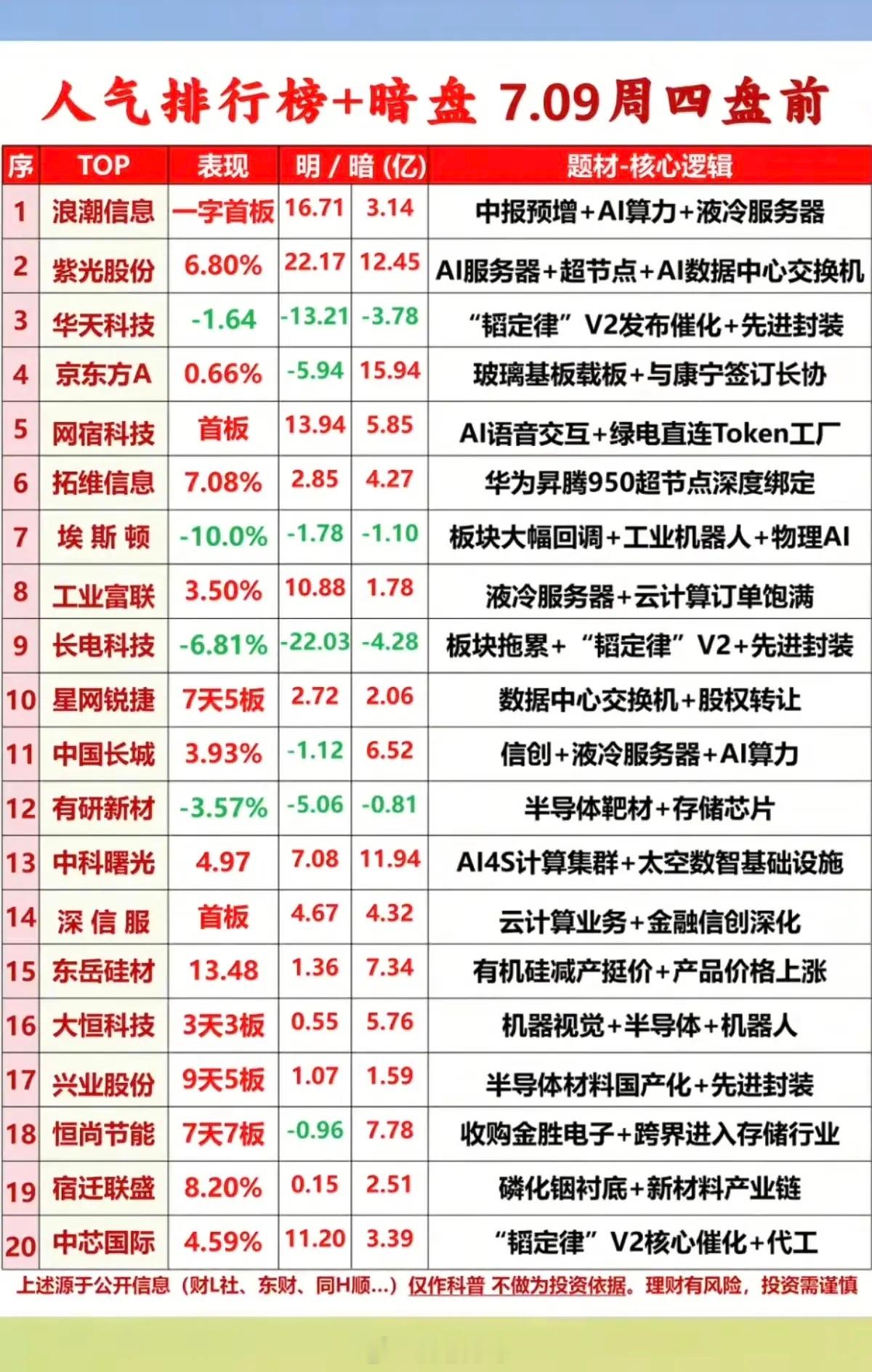 7.09周四  市场热议+暗盘+人气排行榜！1.中报预增+AI服务器2.玻璃基板