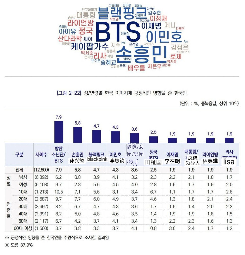 2025年韩国积极影响力人物调查top10BTS 孙兴慜 BLACKPINK 李