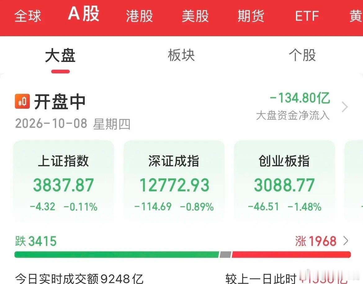 血洗了！果然还是那个大A，开盘就是最大的利空啊，科技叕㸚遭血袭了，科创50重挫3