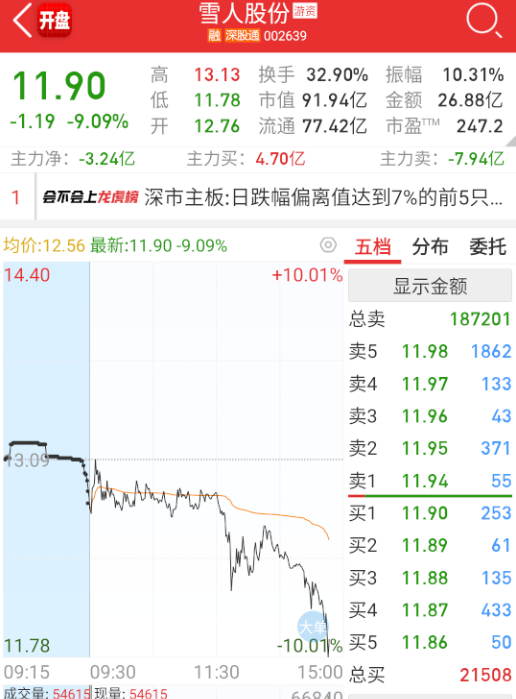 $雪人股份 sz002639$ 先跪了，拖累板块 ​​​