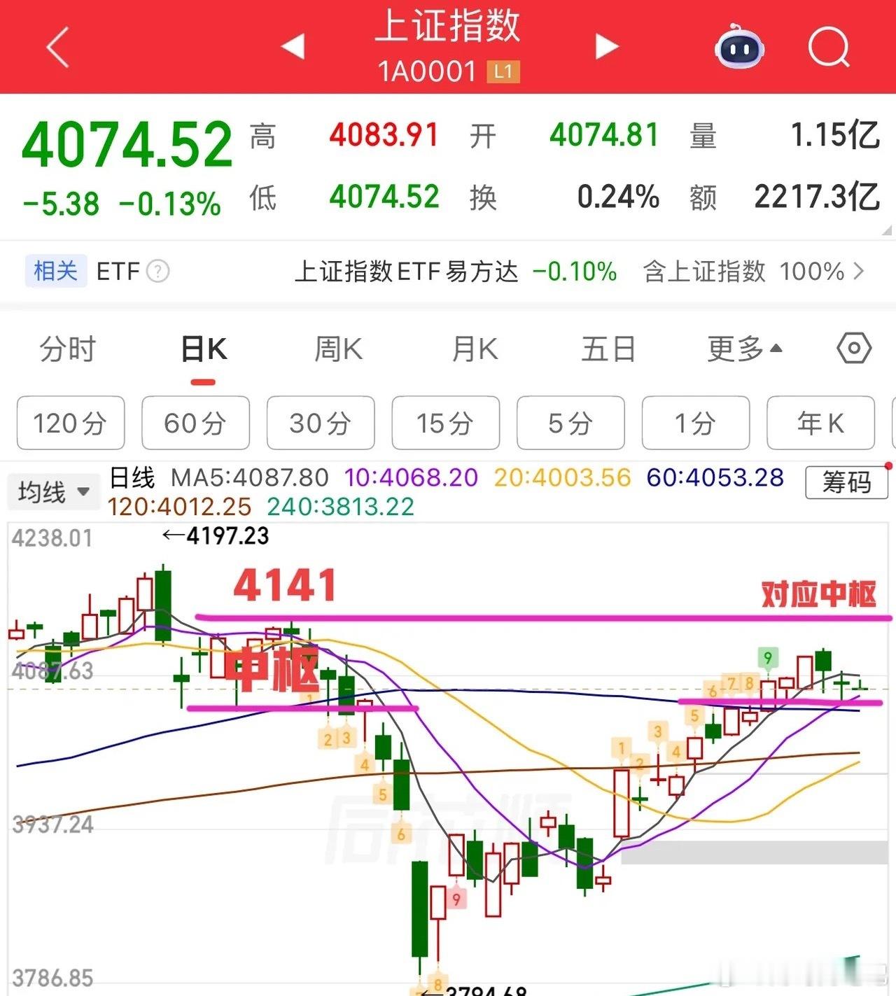 2026.4.27周一早评：  大小盘分离，分化比较明显，上证指数弱势震荡整理为