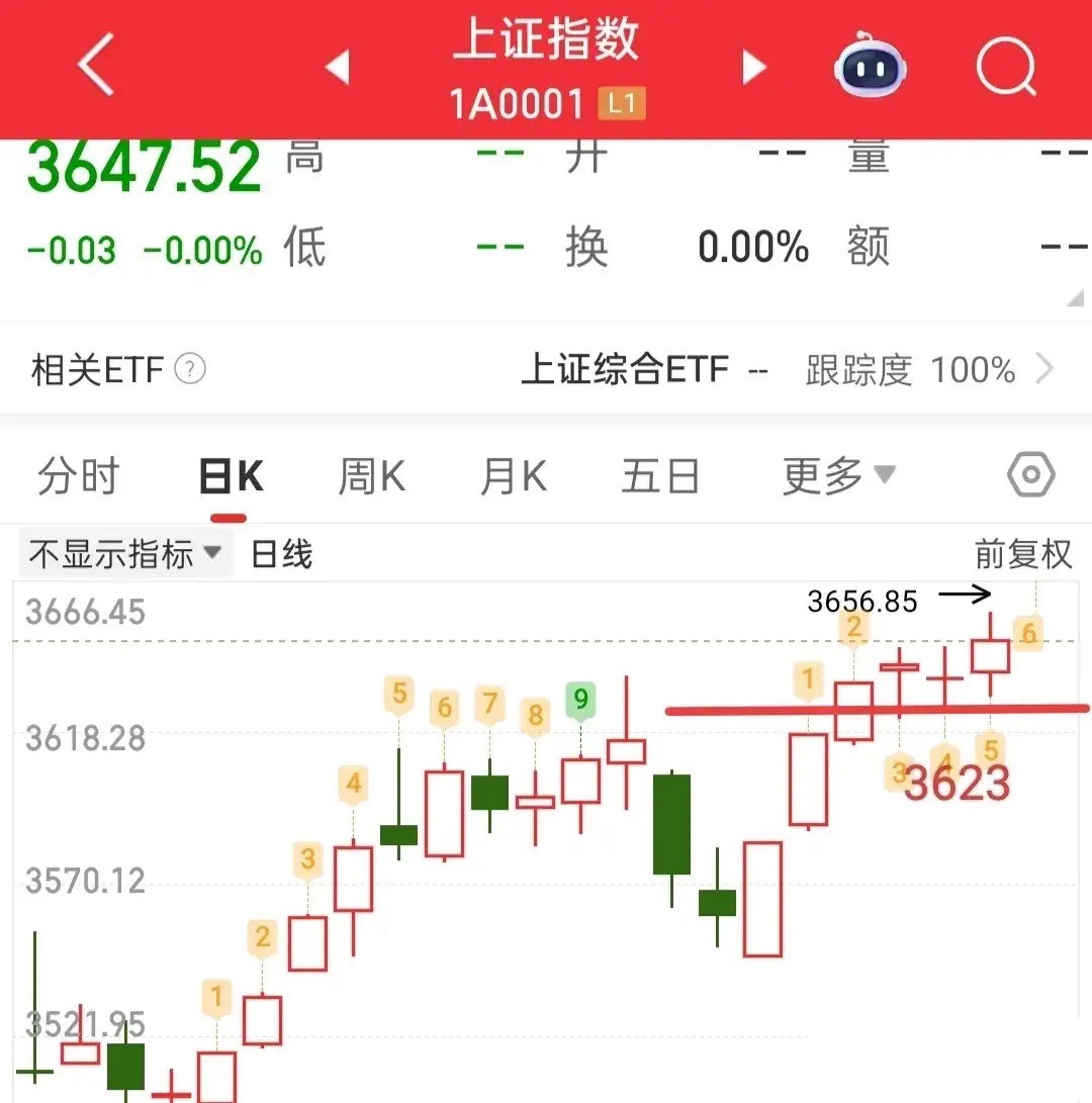 今天走势很关键哈，简单说下越来越靠近3674点，这里的抛压就越大，昨天盘中就已经