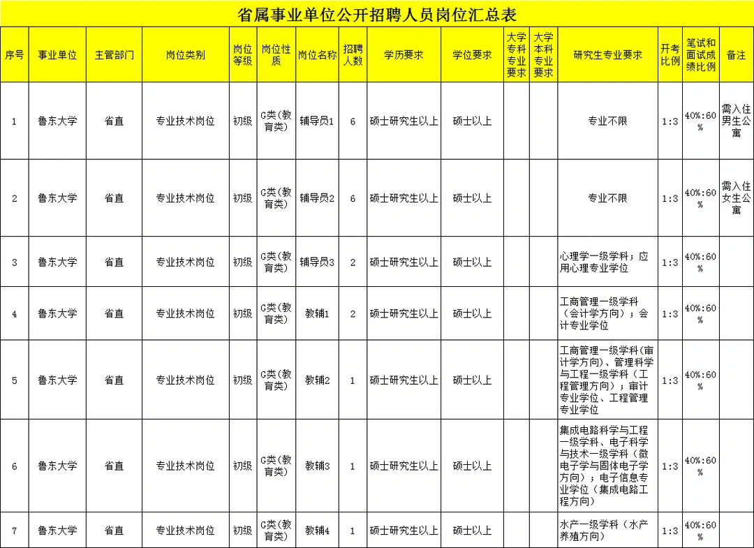 鲁东大学又缺教师了！含辅导员岗位！