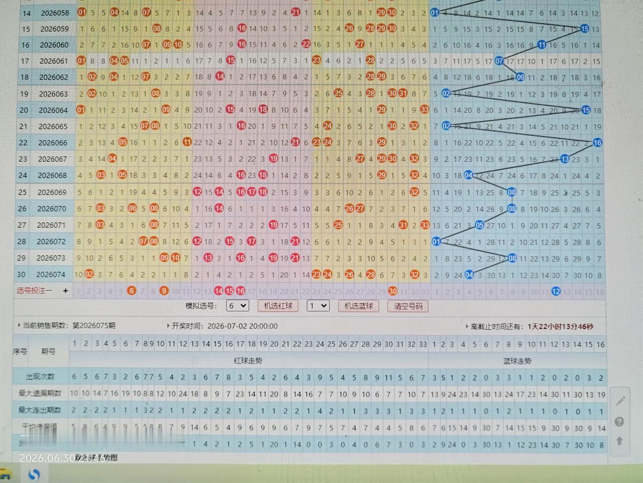 双色球走势分析26075期
06  09  14  15  16  30+12