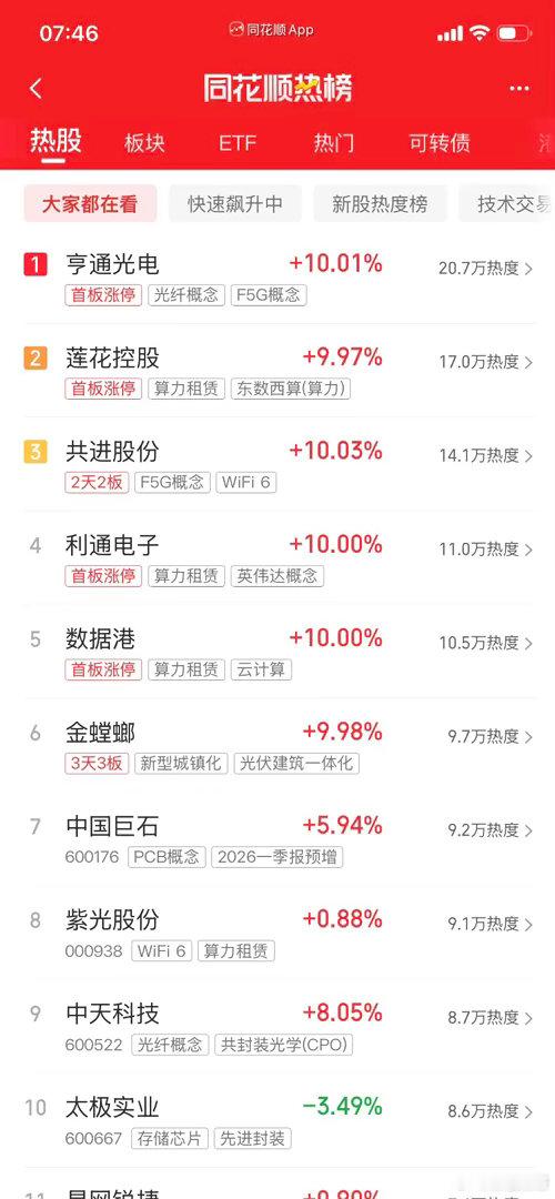 今天炒什么，一起来看看吧：第一名，亨通家的阿光同学，光纤第二名，莲花🏠的阿控同