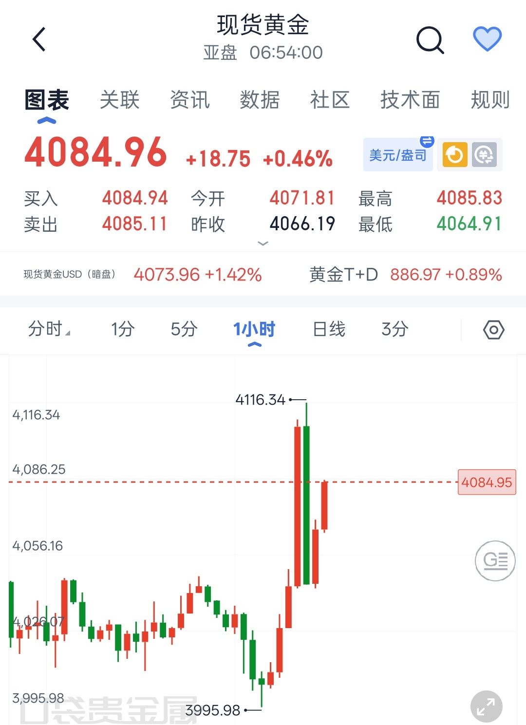 美联储宣布维持利率不变美联储加息概率逼近三成   7.30 老程现货黄金早间解析