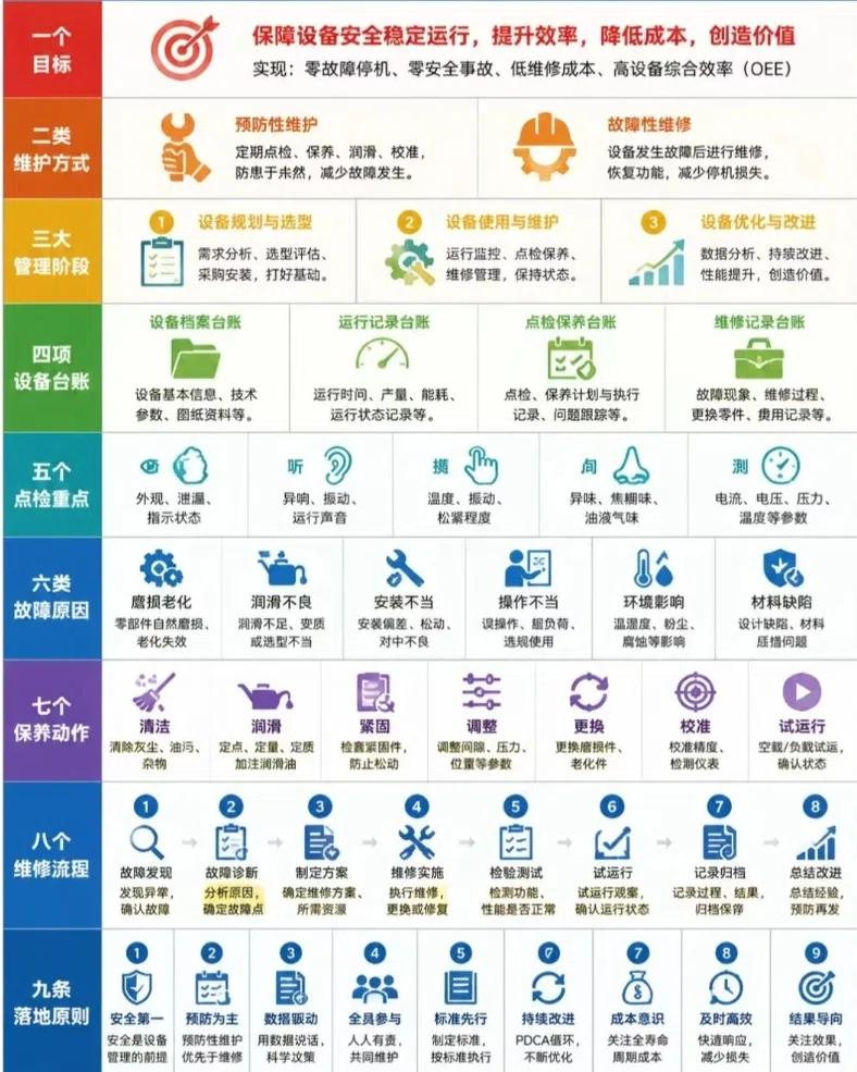 设备管理的“一二三四五六七八九”体系：从救火队到预防队，就差这一张图
问题的根子