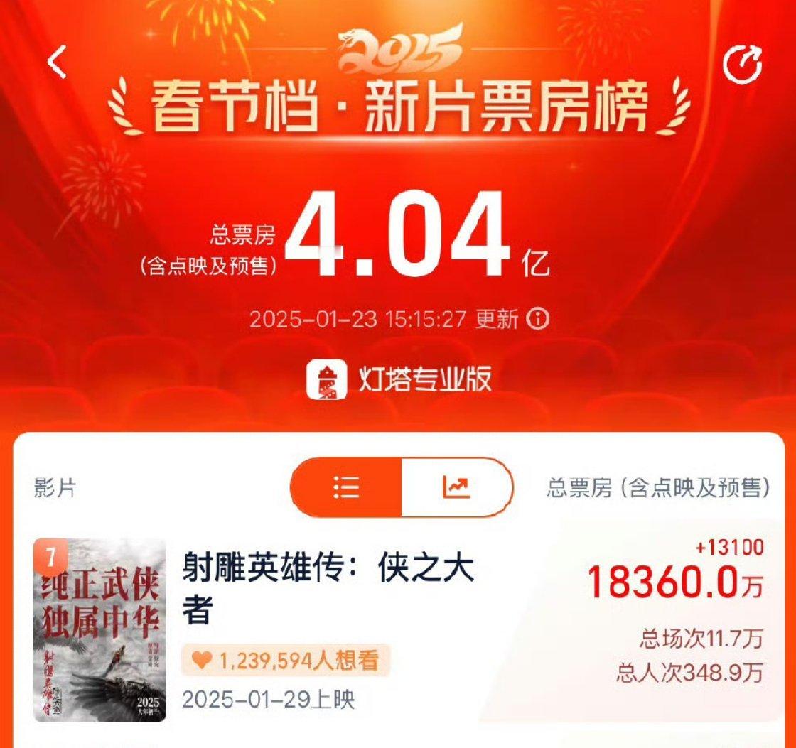 必须记录183.6[射雕]接来继续2亿冲冲冲！ 
