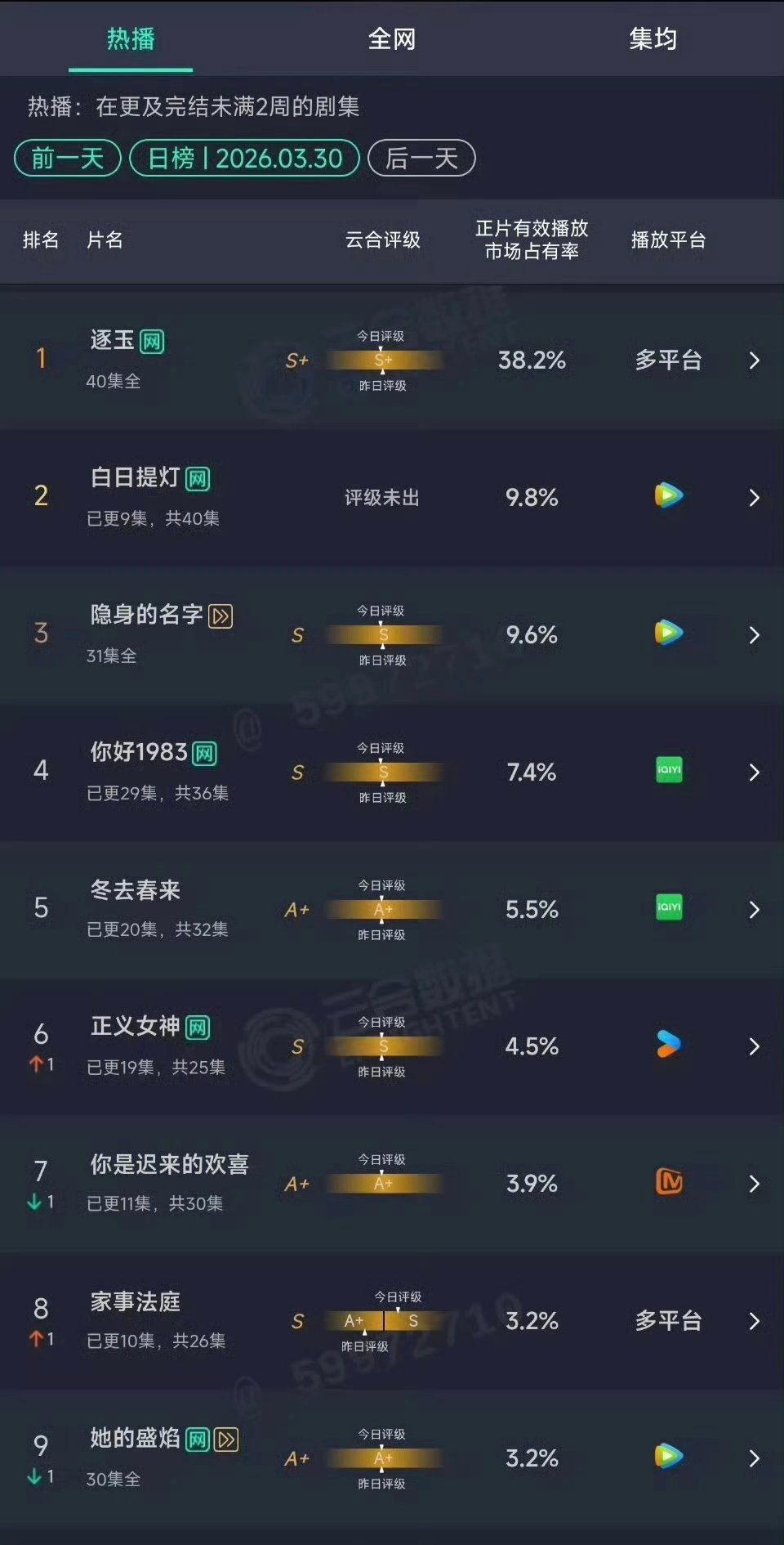 迪丽热巴 陈飞宇《白日提灯》第3日云合占比9.8%，预估播放量2300w左右，什