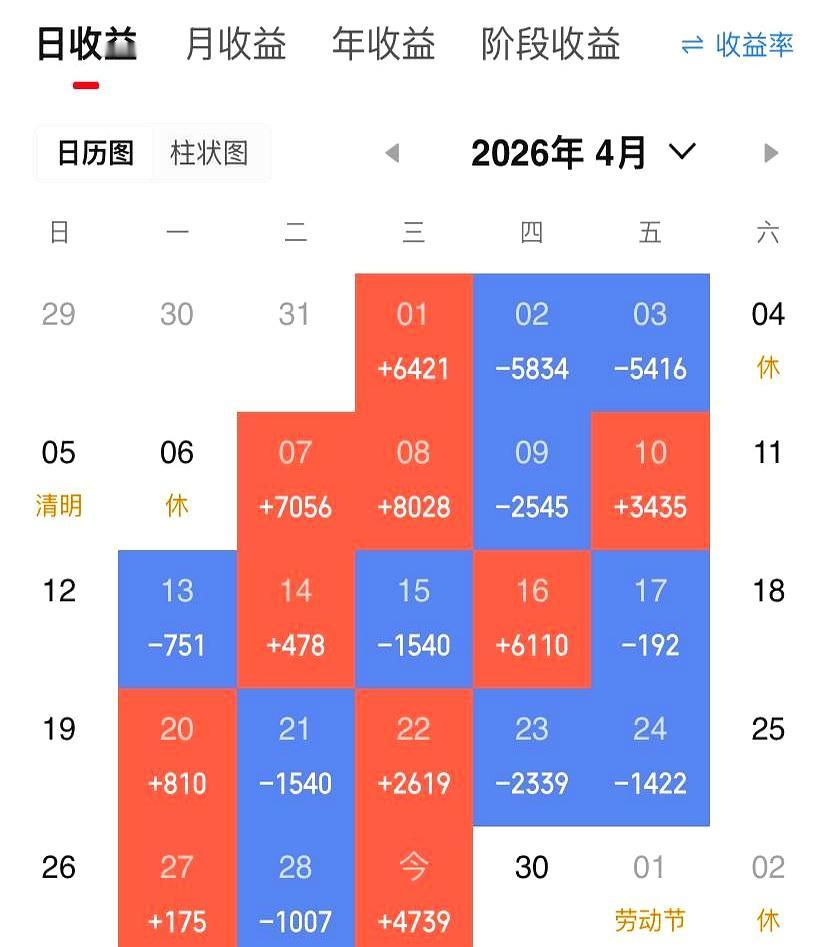 收盘那一刻，心里也没啥波澜，真的就是“也就这样了”。
明天一过，4月份也算彻底结