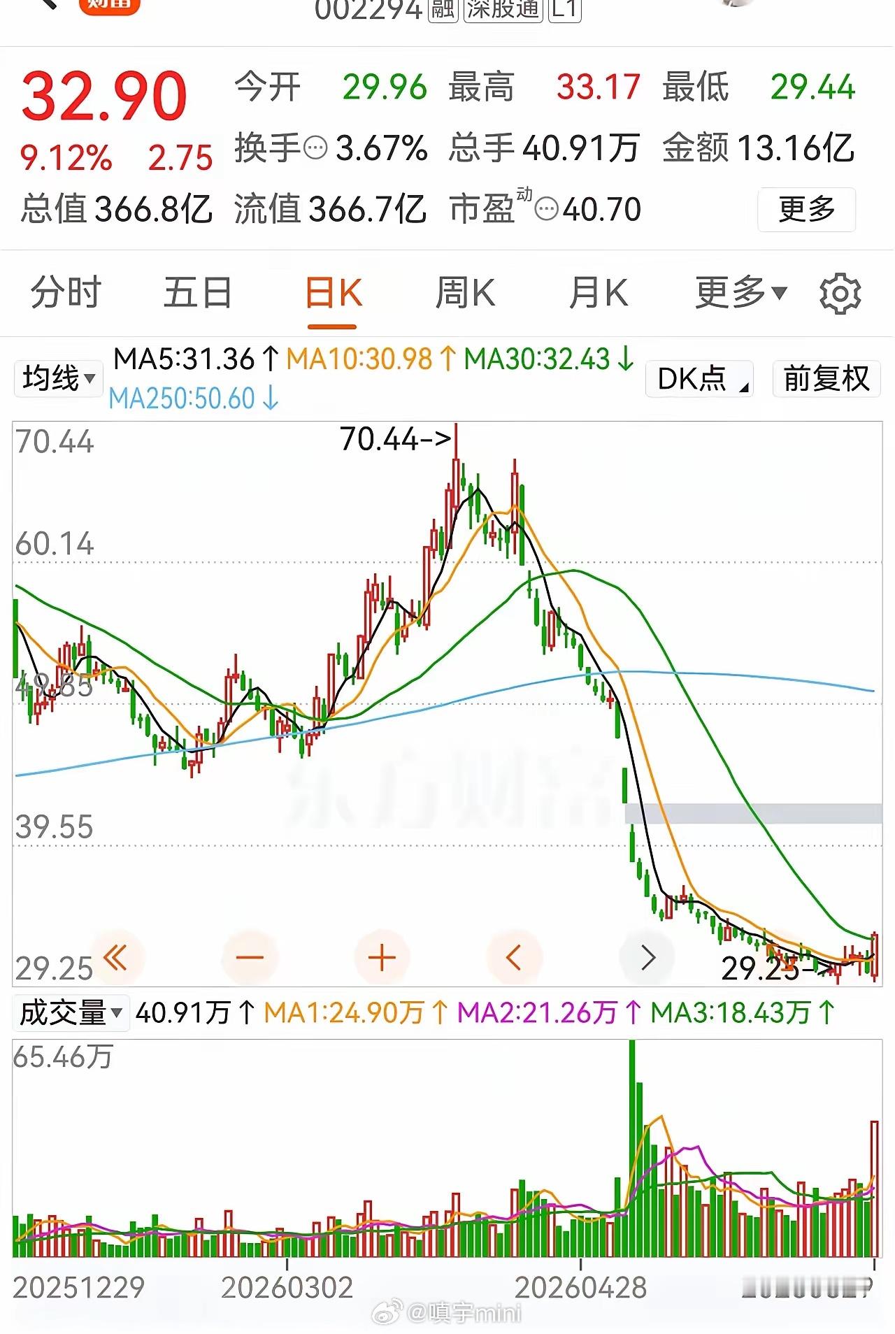 81天跌近6成的白马股今日底部爆量冲板炸板！下跌根源：核心管线临床数据不及预期，