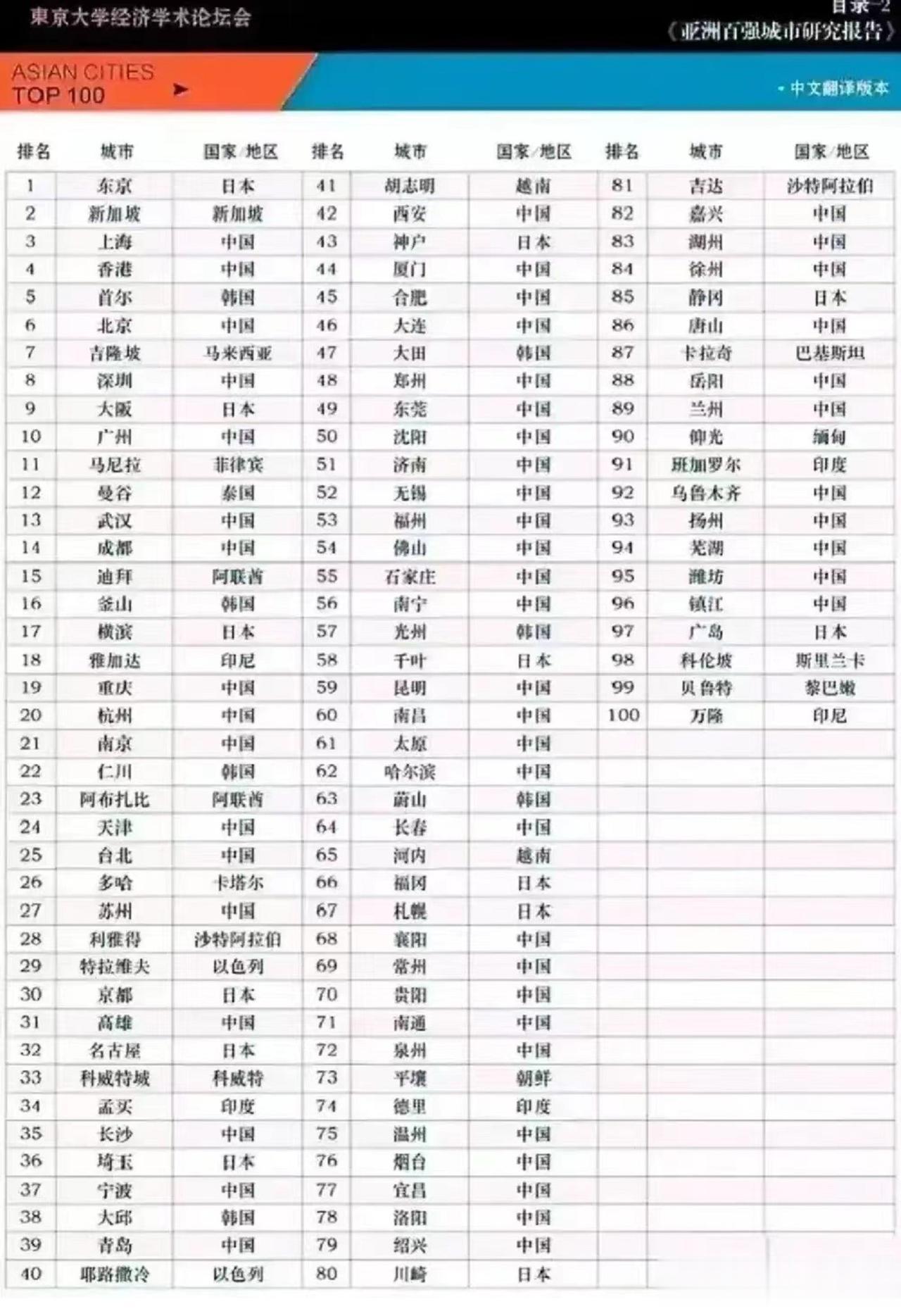 日本所评选的亚洲百强城市一览表。
前100名，中国占了56个。
前10名中国占了