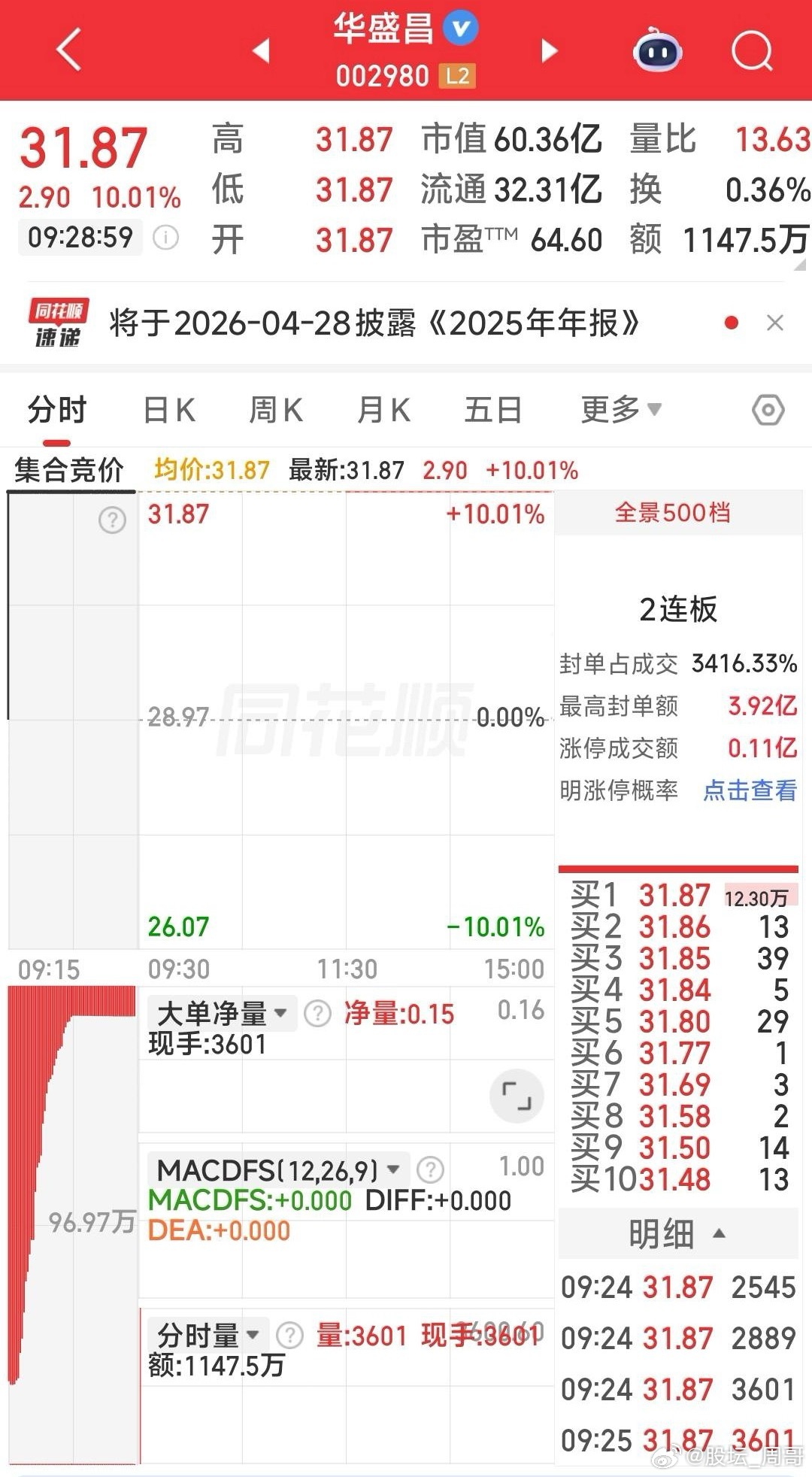 今日狙击：华盛昌，中国天楹。 