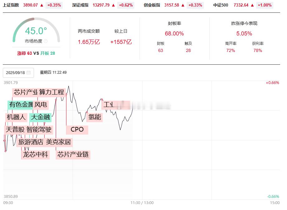 A股指数慢慢走，题材轮流涨，大家才会一直在。大家觉得呢？ ​​​