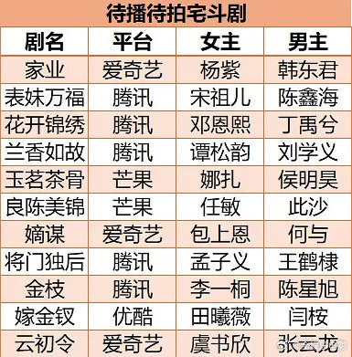 家业       爱奇艺  杨紫、韩东君表妹万福 腾讯  宋祖儿 、陈鑫海花开锦