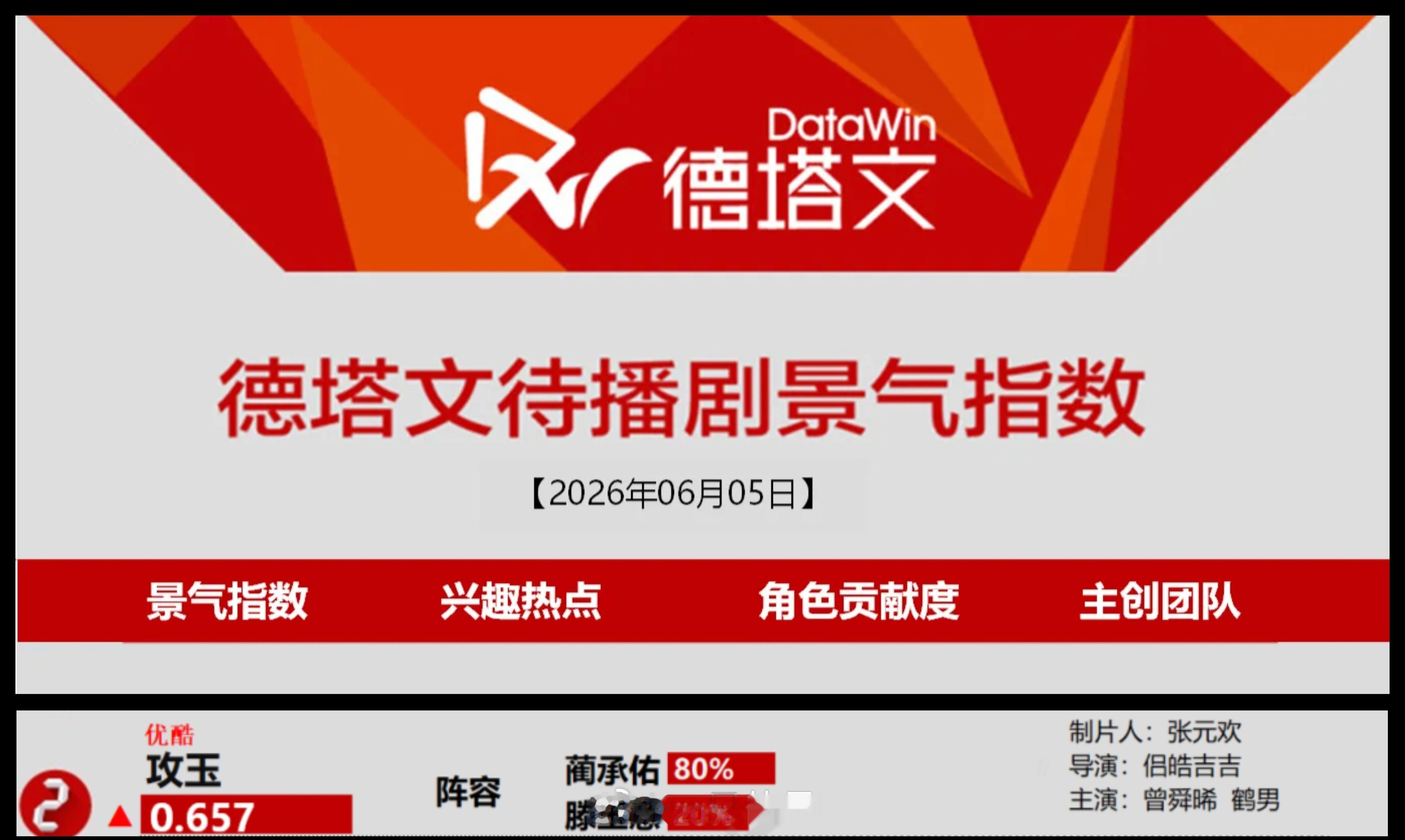 今日德塔文待播剧景气指数榜曾舜晞《攻玉》第二，蔺承佑角色占比高达80%曾舜晞就是