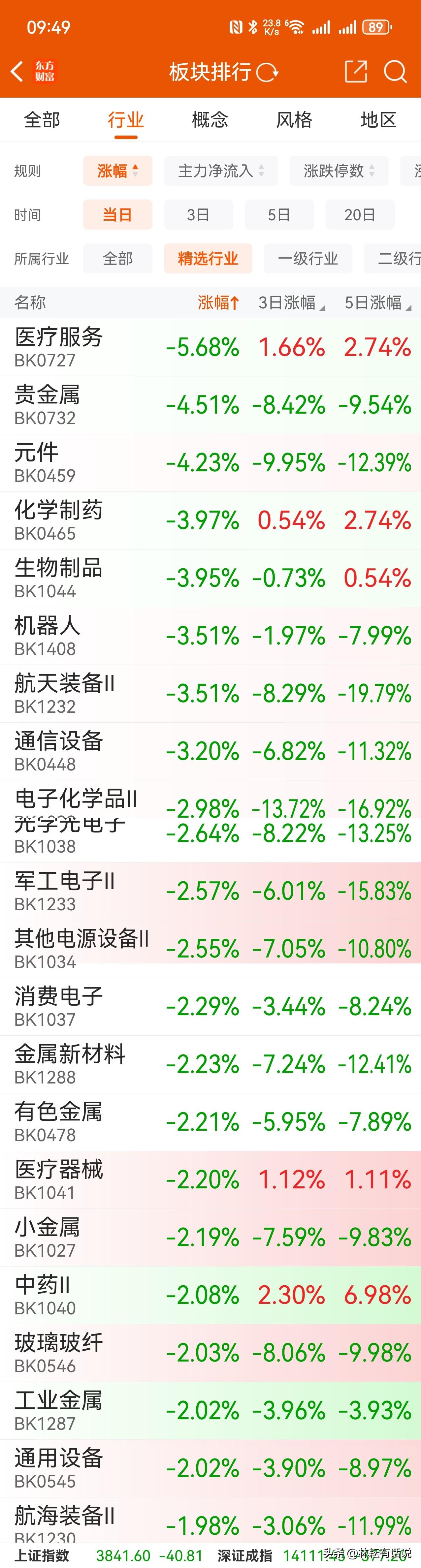7.17早盘观察：沪综指低开，继续下探，科技股未企稳，医药股获利回吐补跌，靠电力