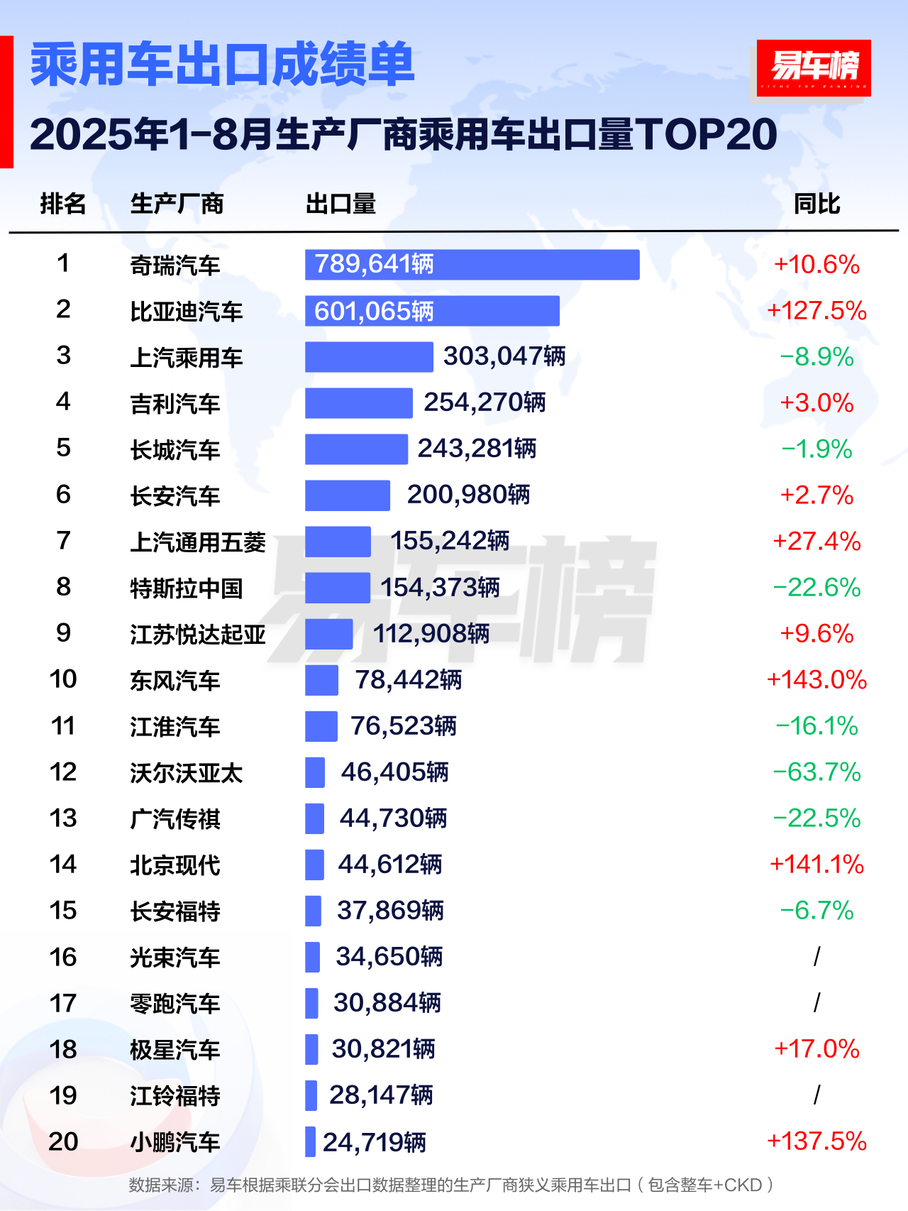 1-8月生产厂商乘用车出口量前3名分别为：奇瑞汽车：789,641辆比亚迪汽车：