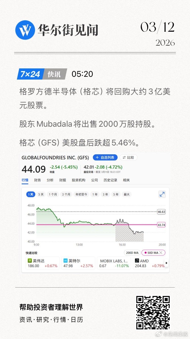 格罗方德半导体（格芯）将回购大约3亿美元股票。股东Mubadala将出售2000