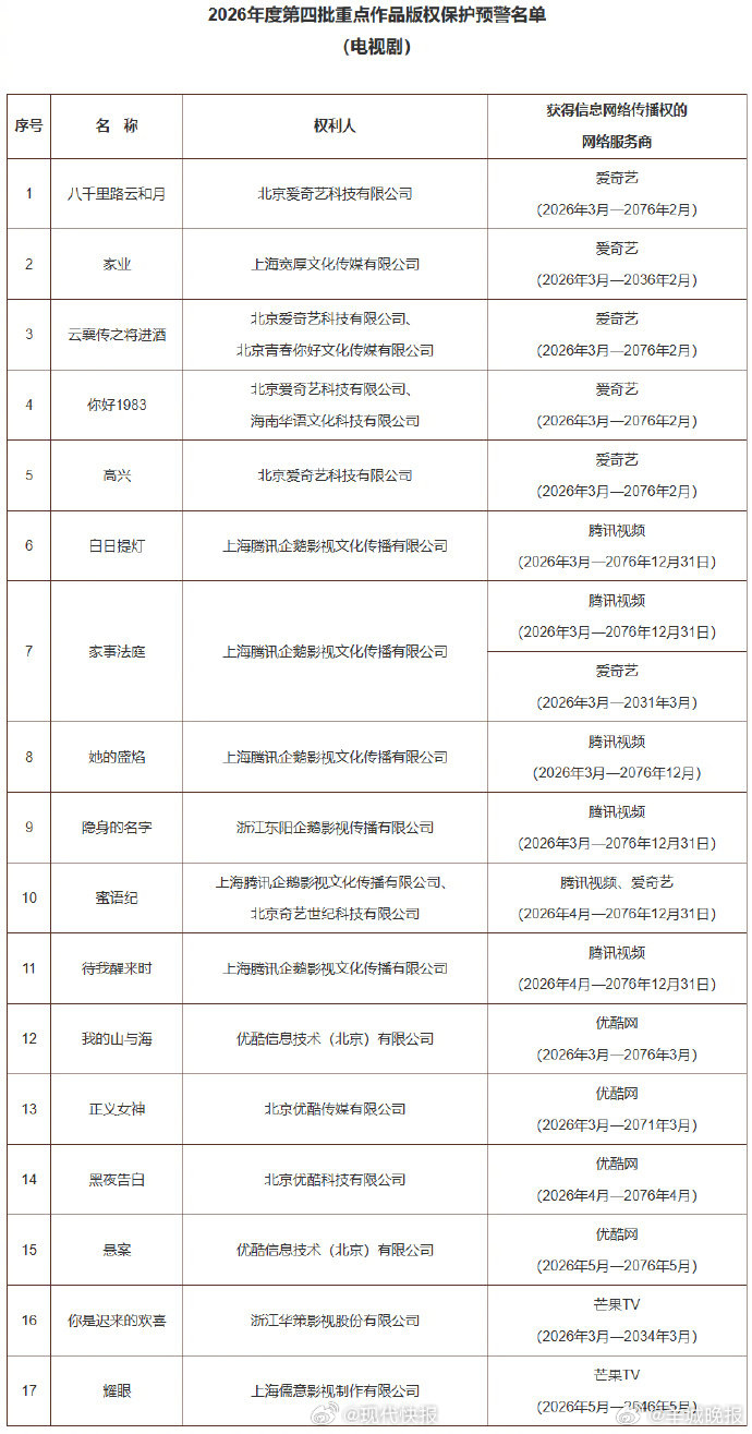 【#电视剧耀眼进入版权保护预警名单#】国家版权局公布2026年度第四批重点作品版