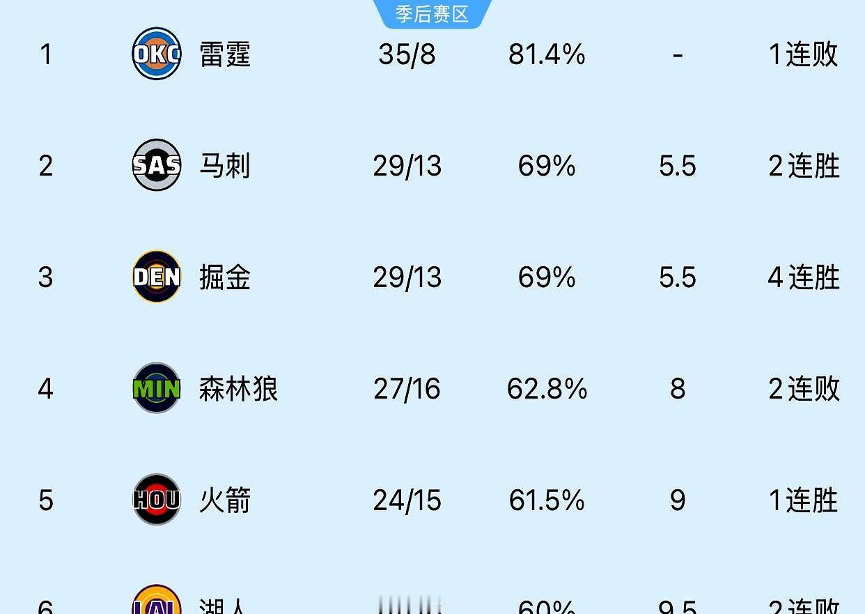 雷霆35胜8负，西部第一，稳得像铁打。
 
马刺26胜11负，文班膝盖刚养好，每