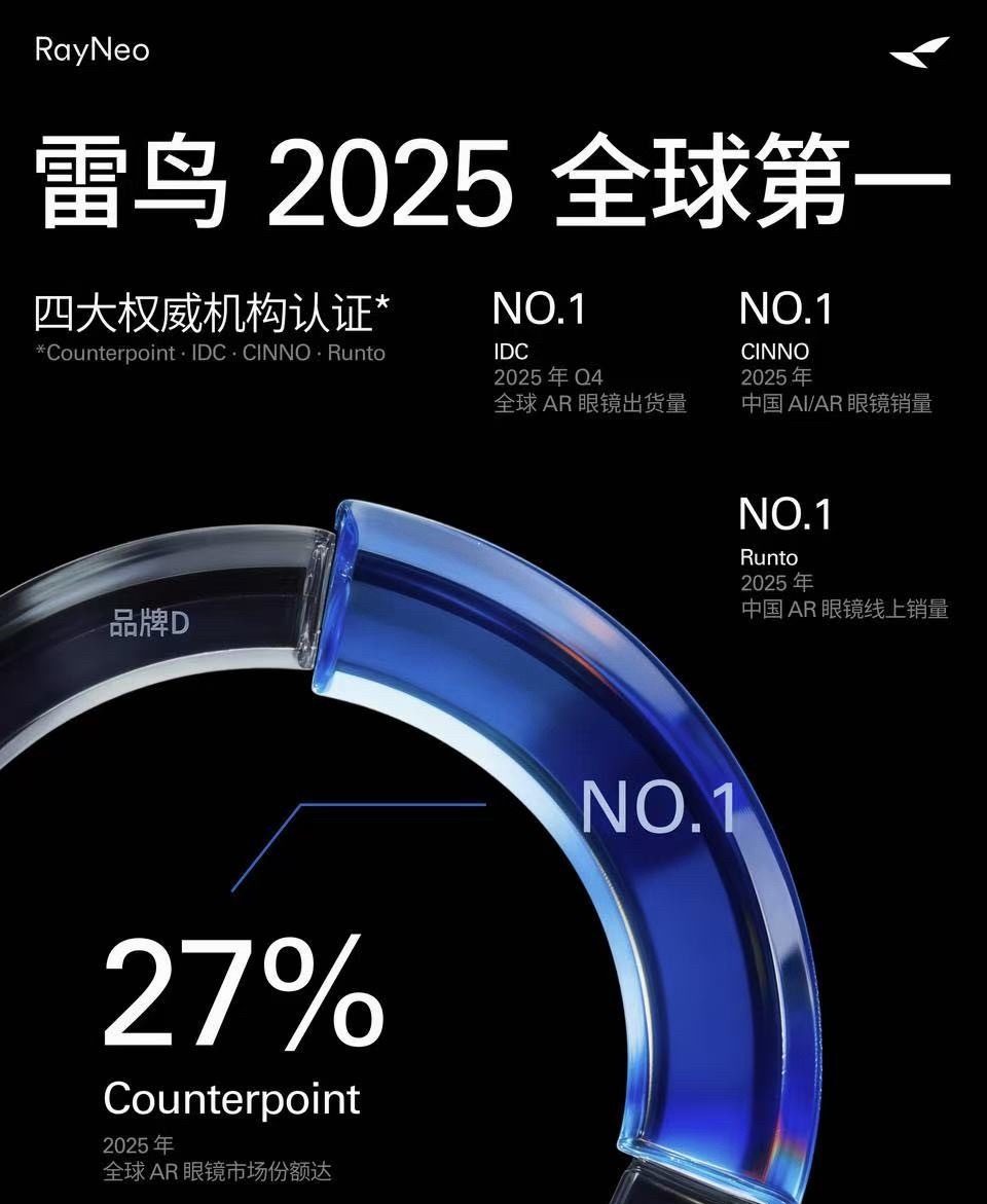 2025年AR眼镜年度战报重磅发布中国品牌领跑全球，雷鸟创新登顶行业榜首✅ 四大