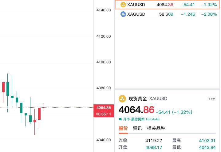黄金现在价格怎么看?
哎，
黄金依旧处于回落中。
现货黄金报价4064.86美元