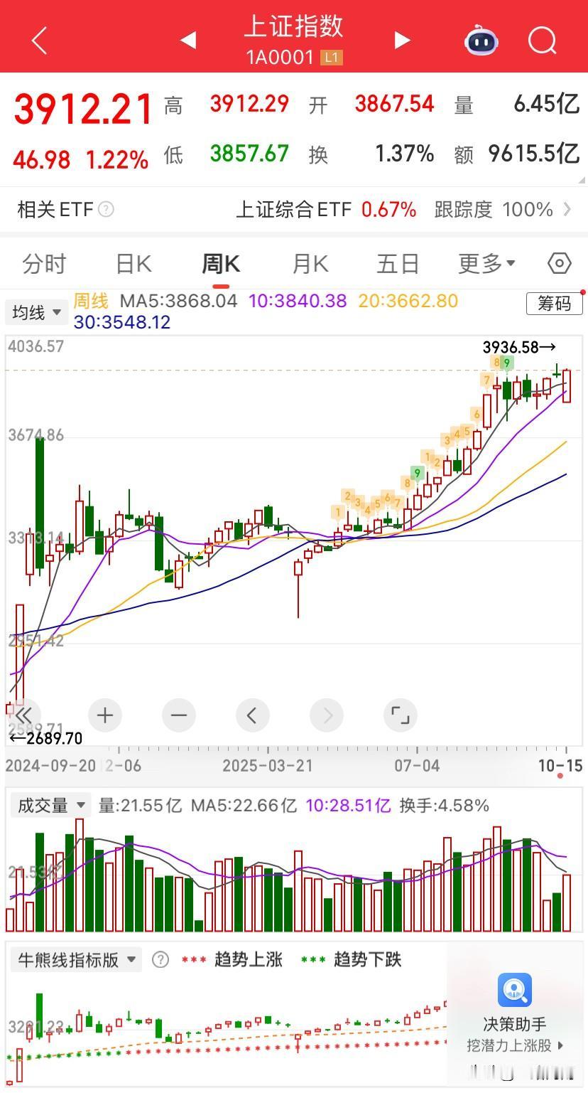 大伙今天股票如何？
憋住一天不动，这大盘的走势不错，问题是自己的小票不咋样[捂脸