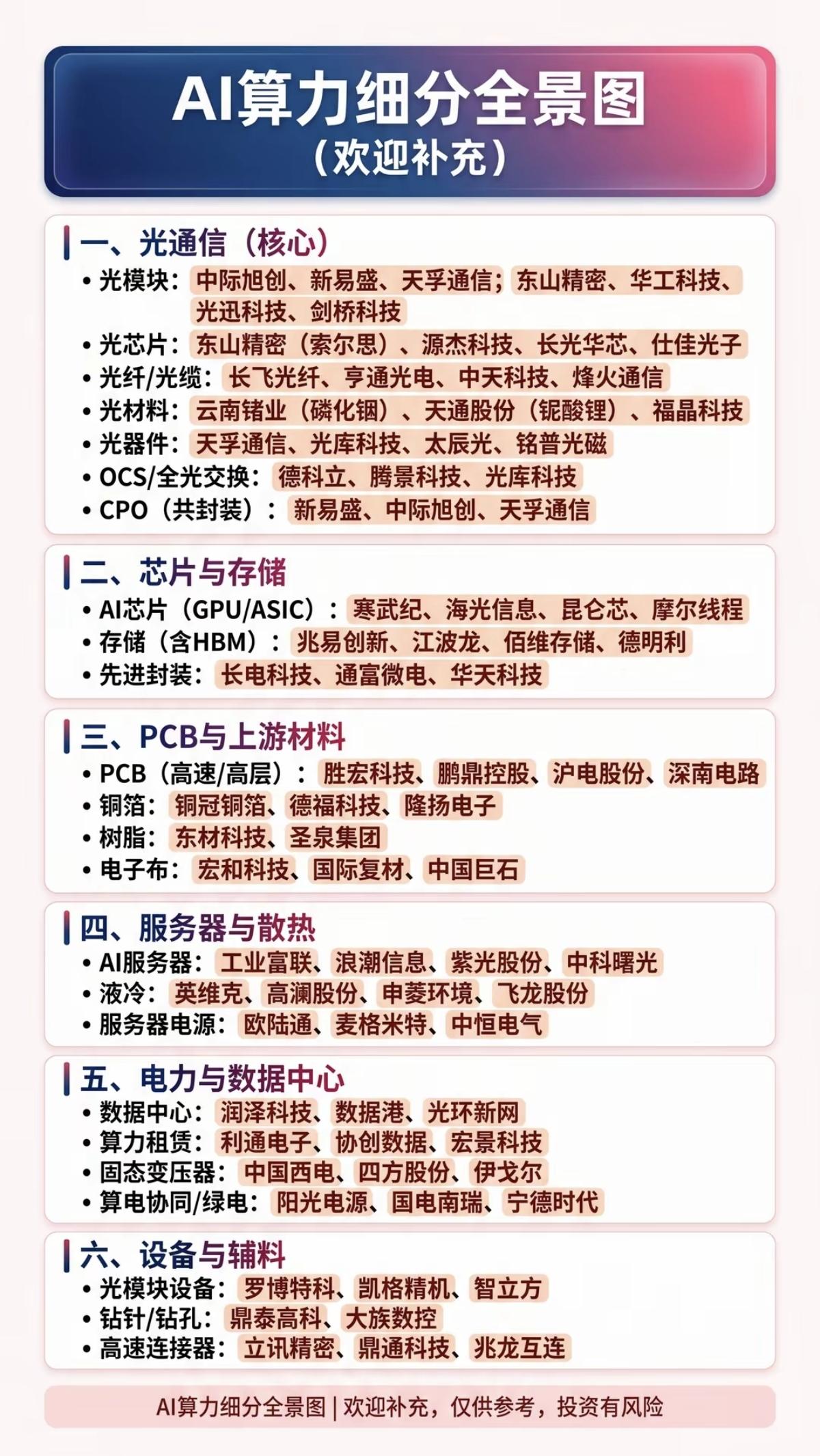 AI算力：细分全景图！

1.光通信（核心）
2.存储芯片
3.PCB与上游材料